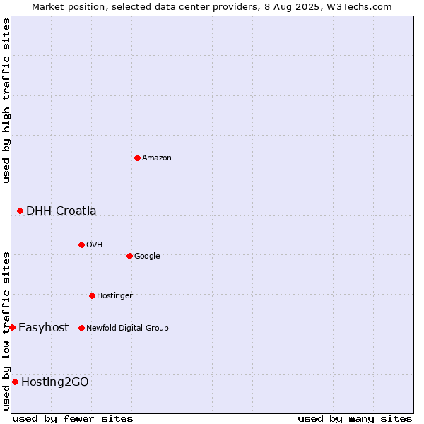 Market position of DHH Croatia vs. Hosting2GO vs. Easyhost