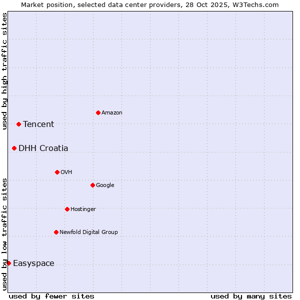 Market position of Tencent vs. DHH Croatia vs. Easyspace