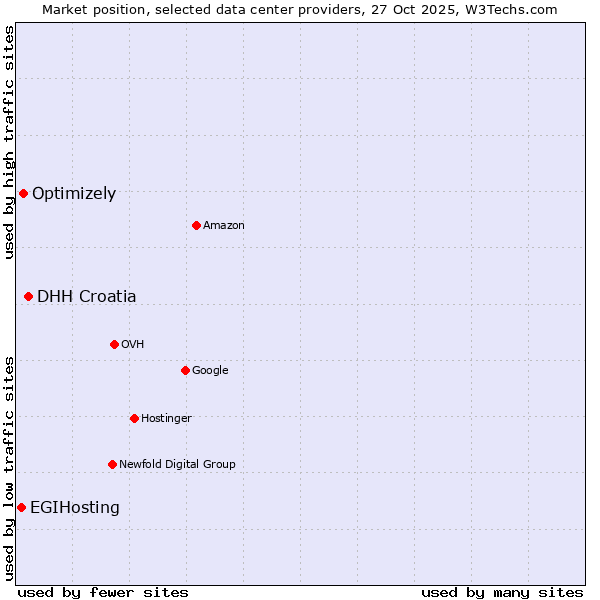 Market position of DHH Croatia vs. Optimizely vs. EGIHosting