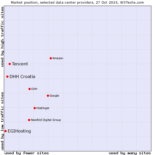 Market position of Tencent vs. DHH Croatia vs. EGIHosting