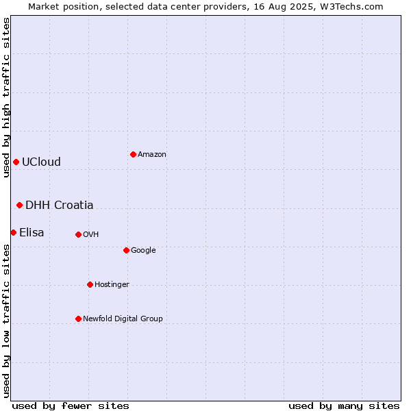 Market position of DHH Croatia vs. UCloud vs. Elisa