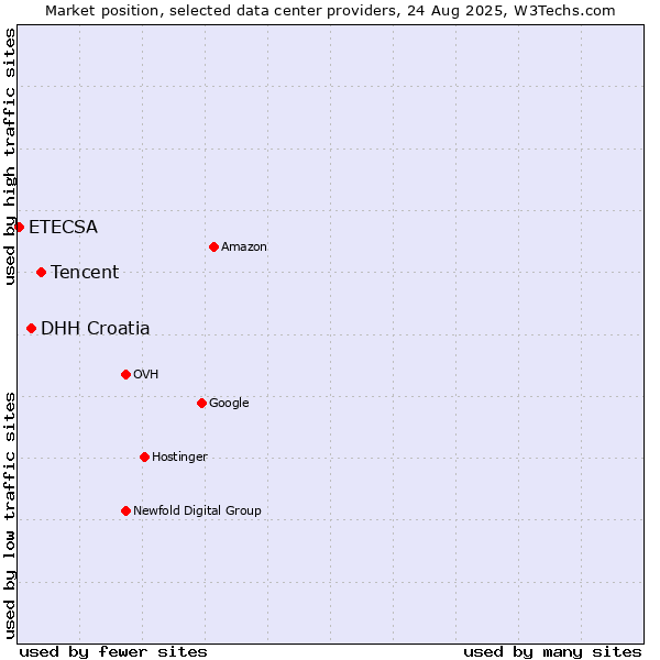 Market position of Tencent vs. DHH Croatia vs. ETECSA
