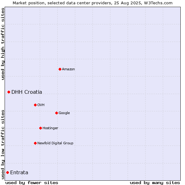 Market position of DHH Croatia vs. Entrata