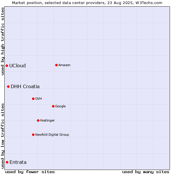 Market position of DHH Croatia vs. Entrata vs. UCloud