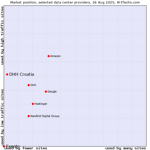 Market position of DHH Croatia vs. Exepto