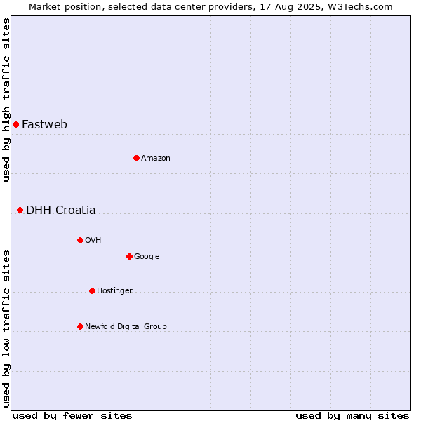 Market position of DHH Croatia vs. Fastweb