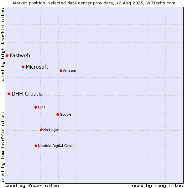 Market position of Microsoft vs. DHH Croatia vs. Fastweb