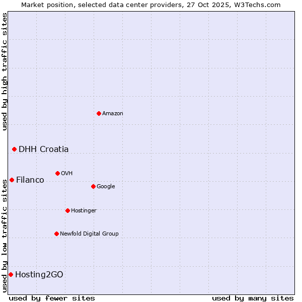 Market position of DHH Croatia vs. Filanco vs. Hosting2GO