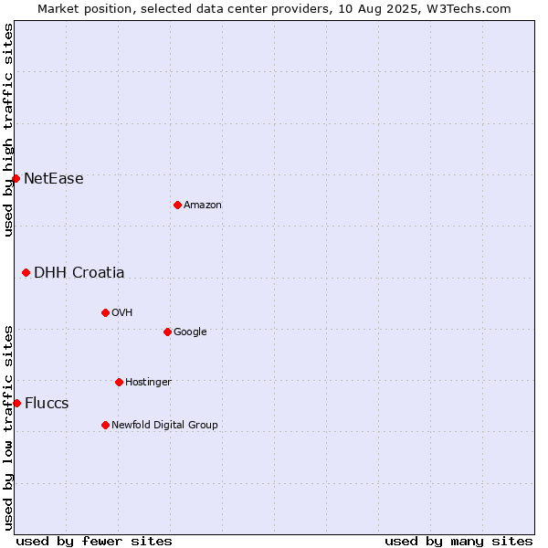 Market position of DHH Croatia vs. Fluccs vs. NetEase