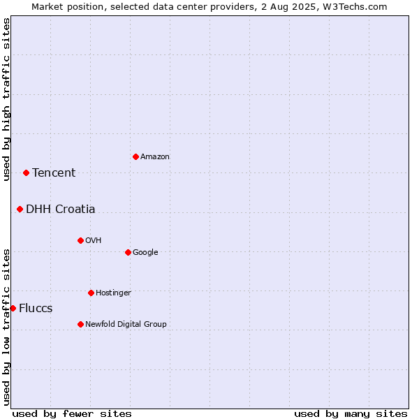Market position of Tencent vs. DHH Croatia vs. Fluccs
