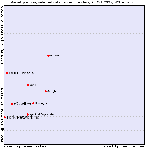 Market position of o2switch vs. DHH Croatia vs. Fork Networking