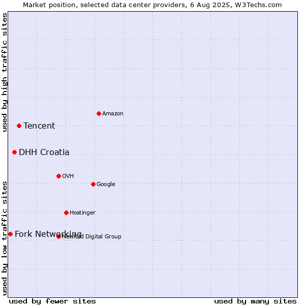 Market position of Tencent vs. DHH Croatia vs. Fork Networking