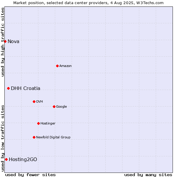 Market position of DHH Croatia vs. Hosting2GO vs. Nova