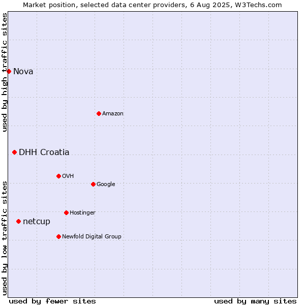 Market position of netcup vs. DHH Croatia vs. Nova