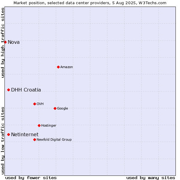 Market position of DHH Croatia vs. Netinternet vs. Nova