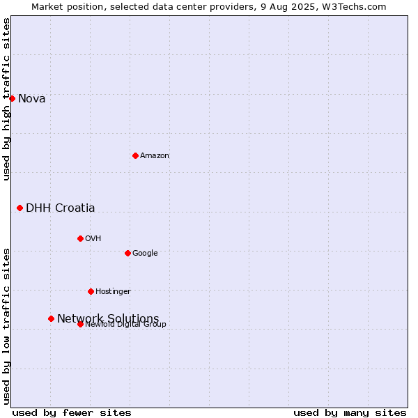 Market position of Network Solutions vs. DHH Croatia vs. Nova
