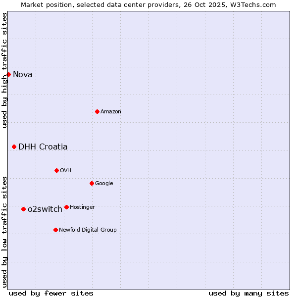 Market position of o2switch vs. DHH Croatia vs. Nova