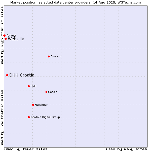 Market position of DHH Croatia vs. Webzilla vs. Nova