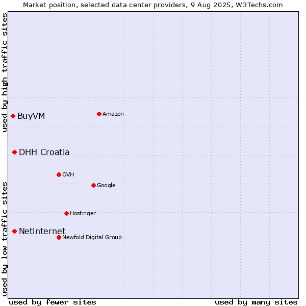 Market position of DHH Croatia vs. Netinternet vs. BuyVM