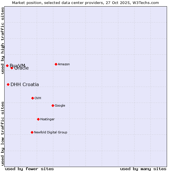 Market position of Oracle vs. DHH Croatia vs. BuyVM