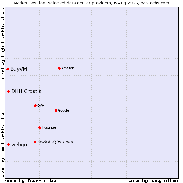 Market position of webgo vs. DHH Croatia vs. BuyVM