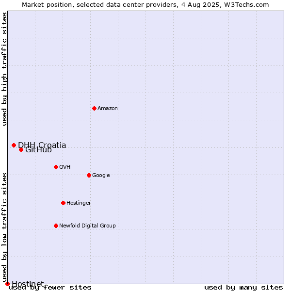 Market position of GitHub vs. DHH Croatia vs. Hostinet