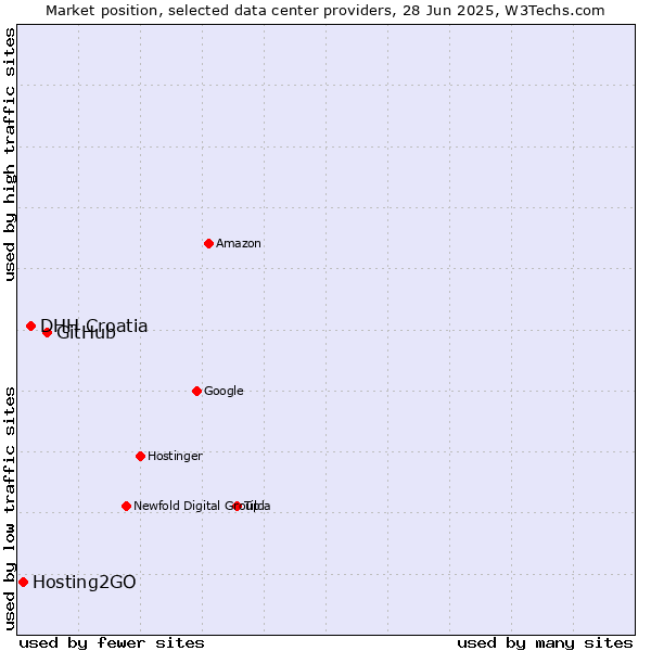 Market position of GitHub vs. DHH Croatia vs. Hosting2GO