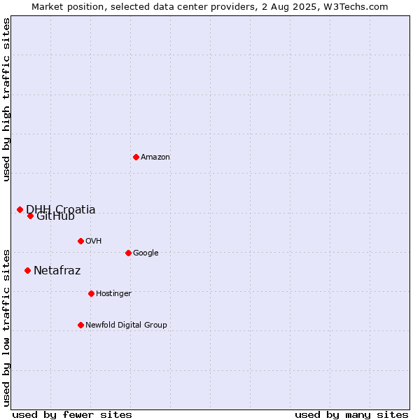Market position of GitHub vs. Netafraz vs. DHH Croatia