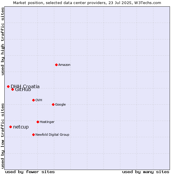 Market position of GitHub vs. netcup vs. DHH Croatia