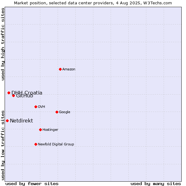 Market position of GitHub vs. DHH Croatia vs. Netdirekt