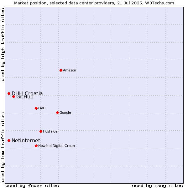 Market position of GitHub vs. Netinternet vs. DHH Croatia