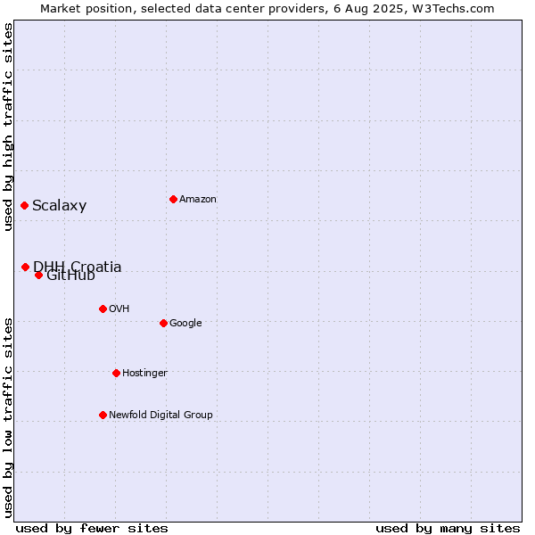 Market position of GitHub vs. DHH Croatia vs. Scalaxy