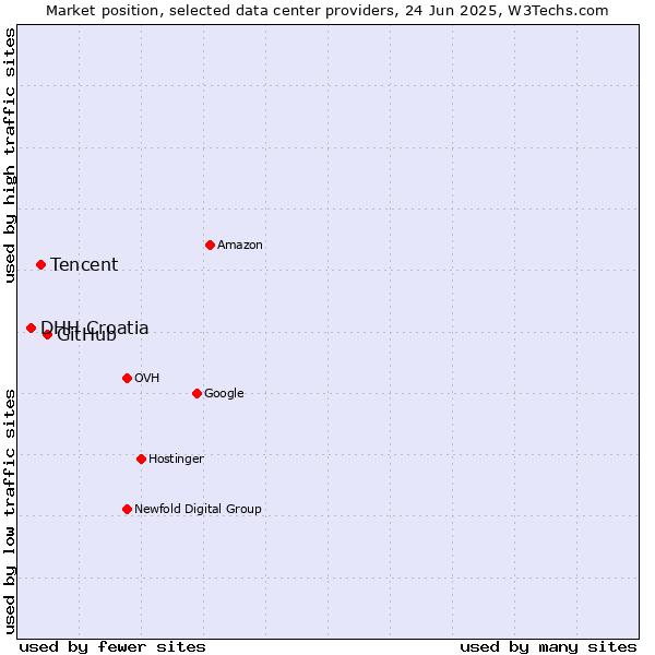 Market position of GitHub vs. Tencent vs. DHH Croatia