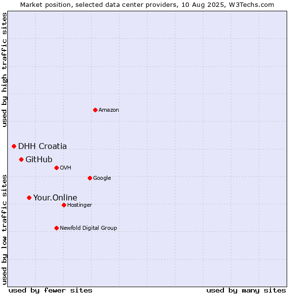Market position of Your.Online vs. GitHub vs. DHH Croatia