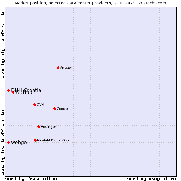 Market position of GitHub vs. webgo vs. DHH Croatia