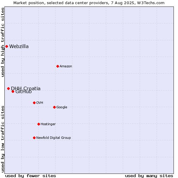Market position of GitHub vs. DHH Croatia vs. Webzilla