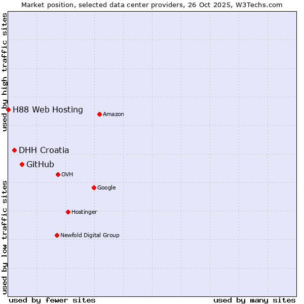 Market position of GitHub vs. DHH Croatia vs. H88 Web Hosting