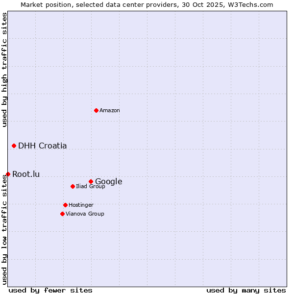 Market position of Google vs. DHH Croatia vs. Root.lu