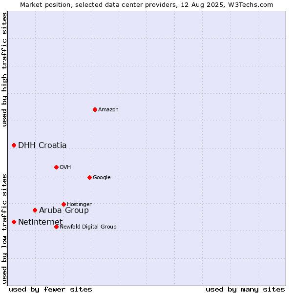 Market position of Aruba Group vs. DHH Croatia vs. Netinternet