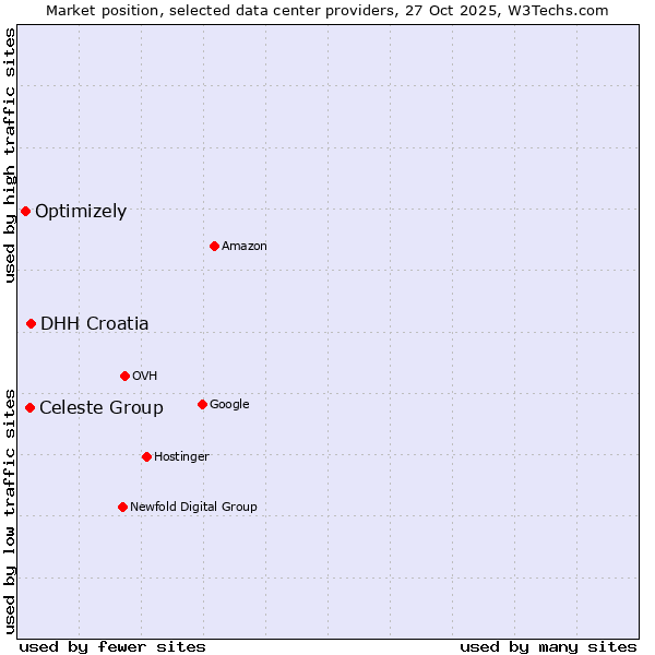 Market position of DHH Croatia vs. Celeste Group vs. Optimizely