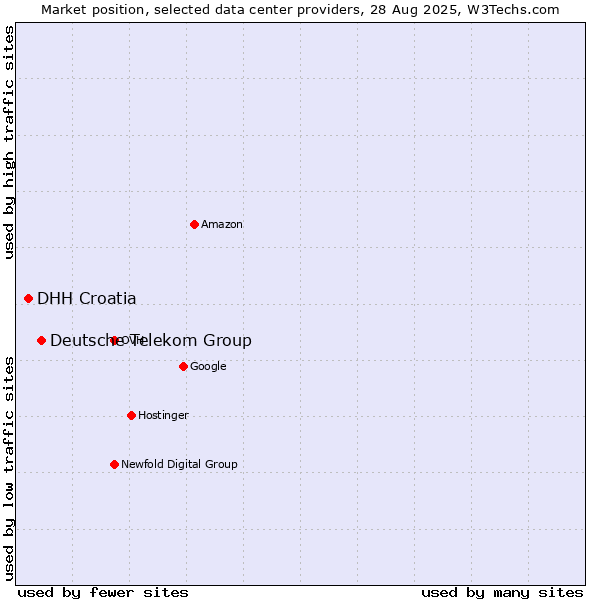 Market position of Deutsche Telekom Group vs. DHH Croatia