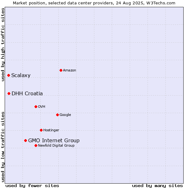 Market position of GMO Internet Group vs. DHH Croatia vs. Scalaxy