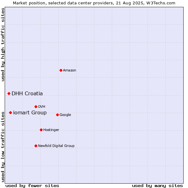 Market position of iomart Group vs. DHH Croatia