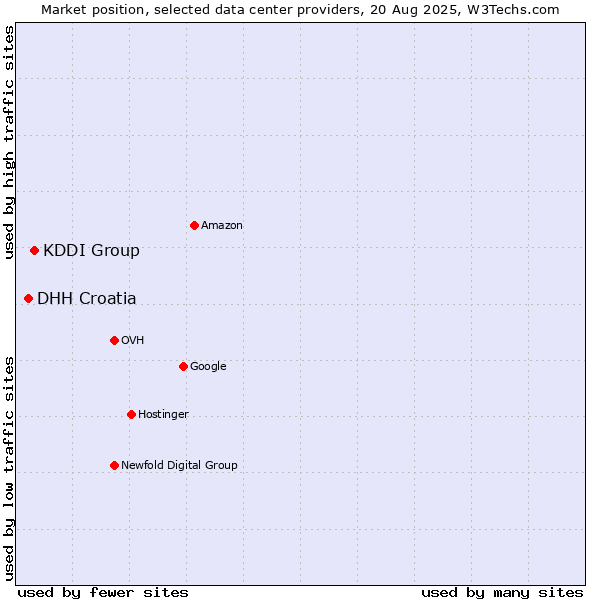Market position of KDDI Group vs. DHH Croatia