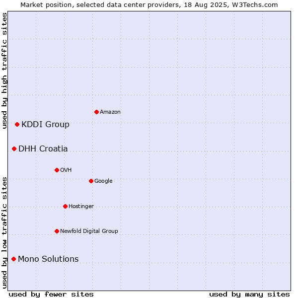 Market position of KDDI Group vs. DHH Croatia vs. Mono Solutions