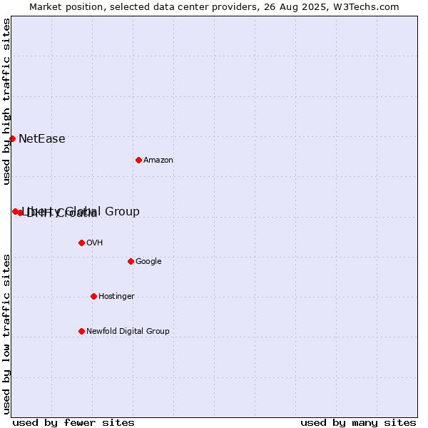Market position of DHH Croatia vs. Liberty Global Group vs. NetEase