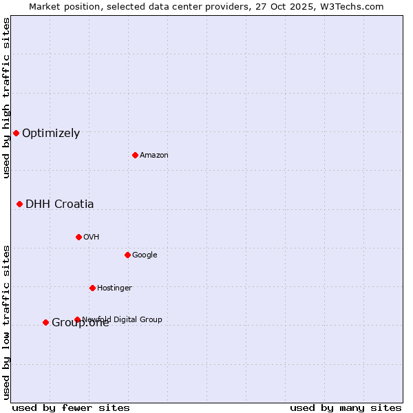 Market position of Group.one vs. DHH Croatia vs. Optimizely
