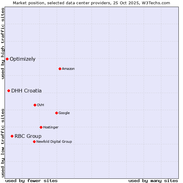 Market position of RBC Group vs. DHH Croatia vs. Optimizely