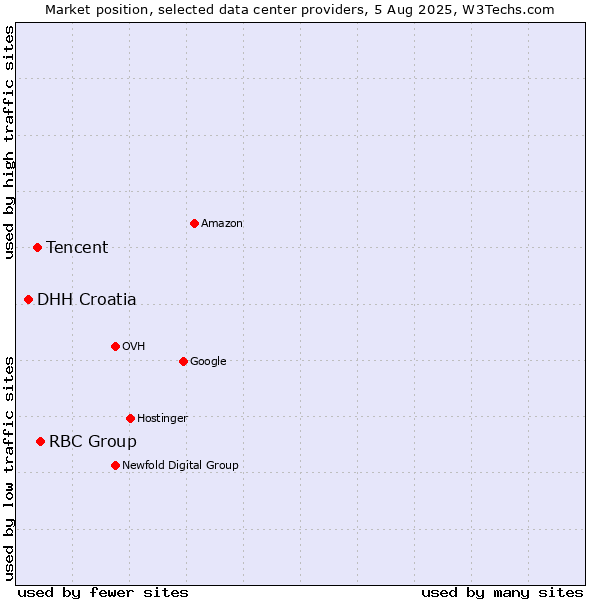 Market position of RBC Group vs. Tencent vs. DHH Croatia