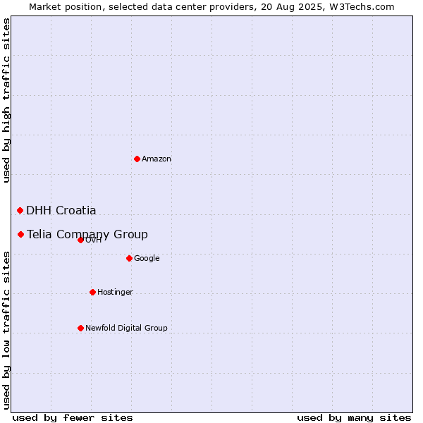 Market position of Telia Company Group vs. DHH Croatia